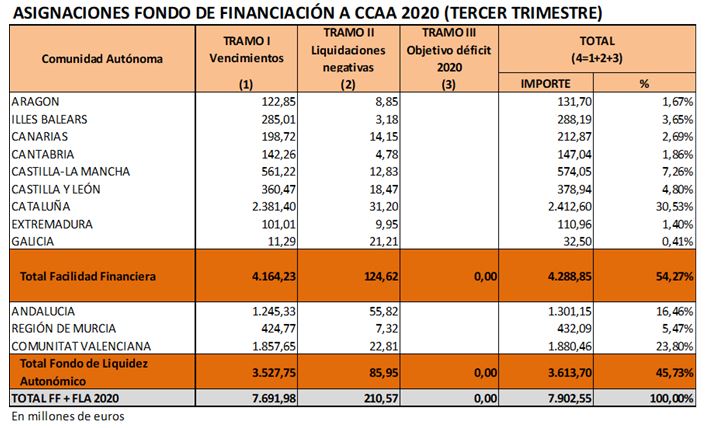 béisbol Falsedad Polémico El Fondo de Financiación de las Comunidades Autónomas para el tercer  trimestre de 2020 asciende a 7.902,55 millones - Planificación Jurídica