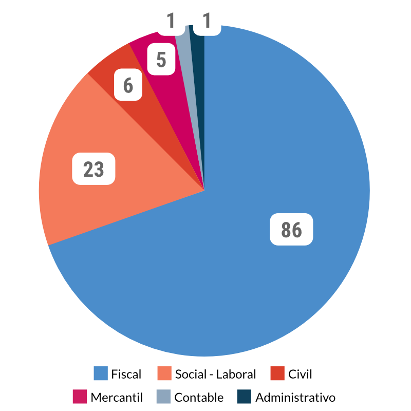 Gráfica de las consultas planteadas por ámbito en el primer trimestre 2022